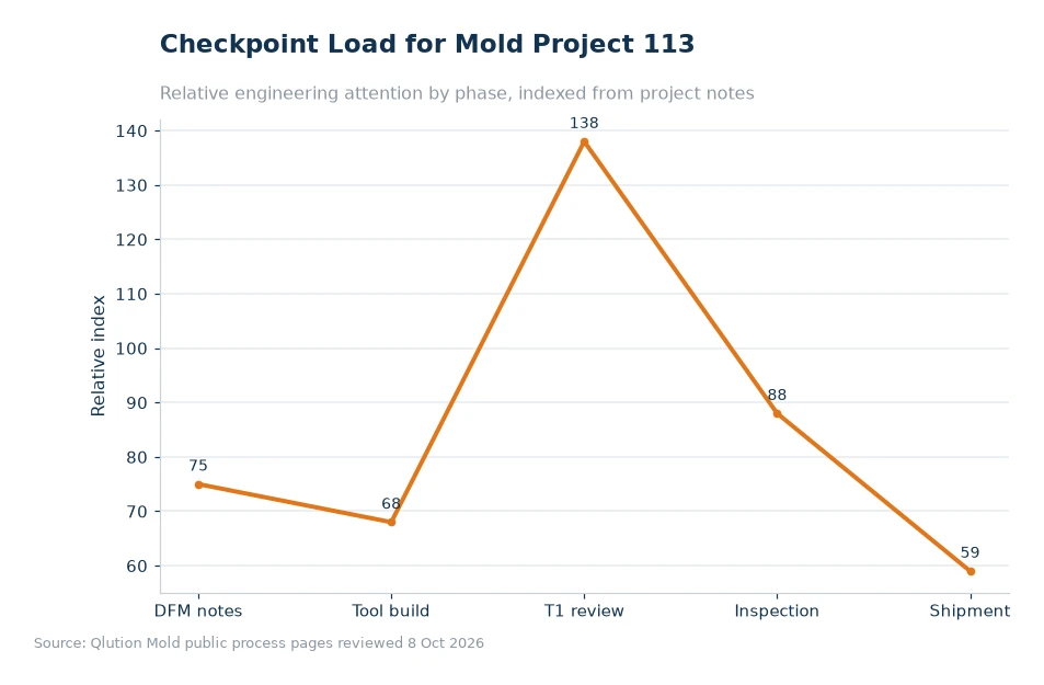 Chart comparing mold project checkpoints for article 113